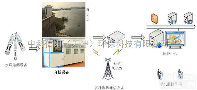 水库河道<em>水位</em>水质在线<em>监测</em>系统