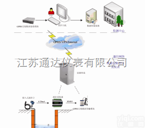 GPRS  <em>明渠</em><em>流量计</em>安装<em>在线</em>监控仪