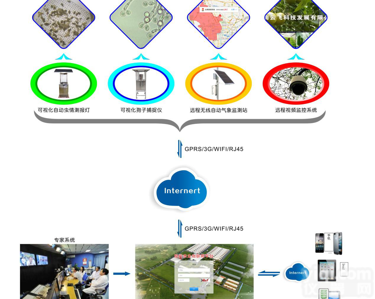 YF-NZ-1A  农作物<em>病虫害</em><em>实时</em>监控物联网设备|云飞科技