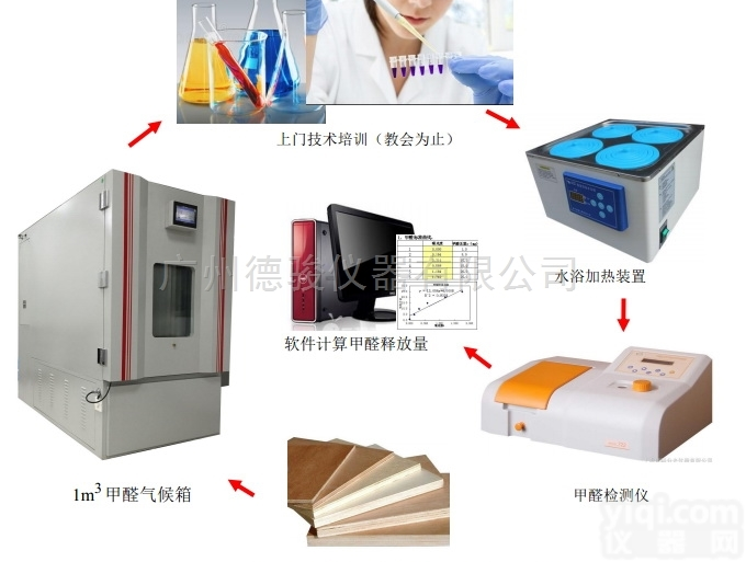 1m3<em>气候箱</em>法胶合板<em>甲醛</em>检测设备