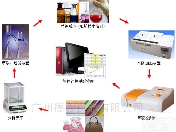 专业为<em>服装生产</em>企业提供甲醛检测设备