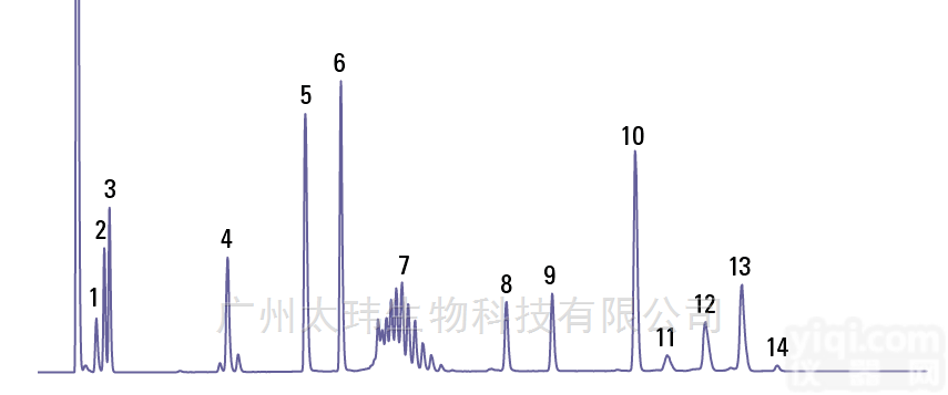 <em>Acclaim</em> <em>Surfactant</em> 表面活性剂专用柱