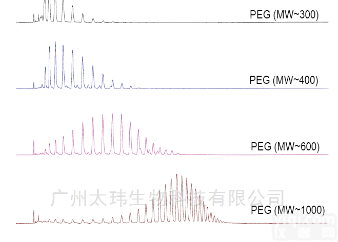 <em>Acclaim</em> <em>Surfactant</em> Plus 表面活性剂专用柱