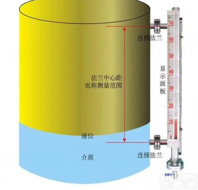 <em>四氟</em>磁<em>浮子</em>盐酸液位计