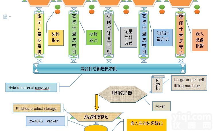 <em>称重</em>配料系统  <em>配料秤</em><em>称重</em>配料系统