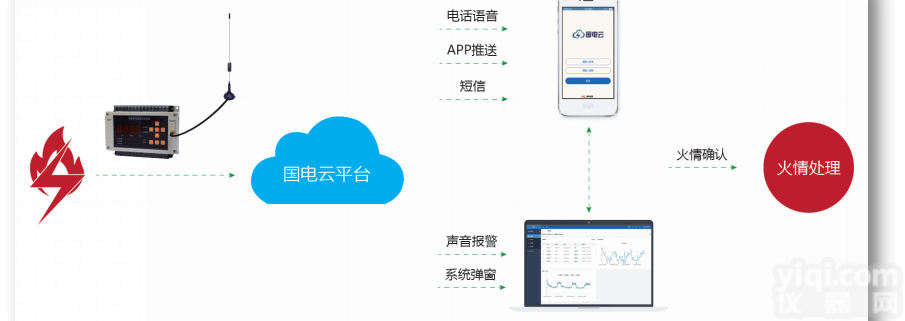 <em>火灾</em>监控云<em>平台</em>  <em>火灾</em>监控云<em>平台</em>
