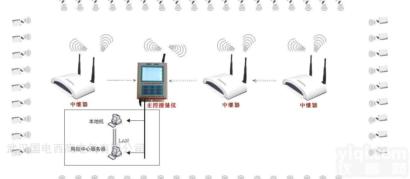 <em>GDES2007</em>  变电站温度在线<em>监测</em>系统