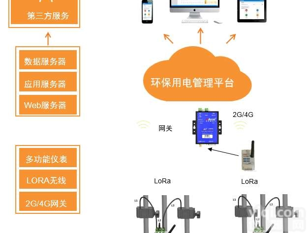 <em>分表</em>计电  互联网+<em>环保</em>云平台<em>监控系统</em>