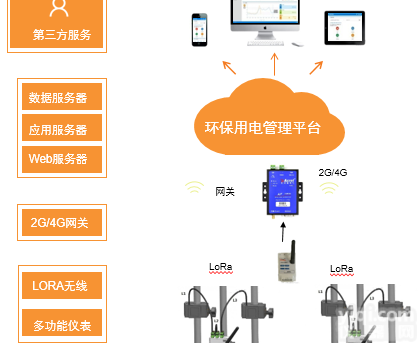 <em>安科</em>瑞<em>AcrelCloud</em>-3000环保用电监管云平台