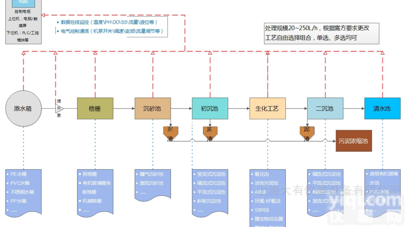 DYA511  给排水实训<em>模型</em>，<em>污水厂</em>工艺模拟实验装置