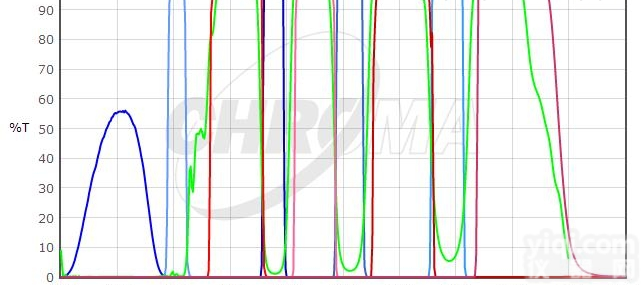 Chroma  四带通<em>荧光滤光片组</em>
