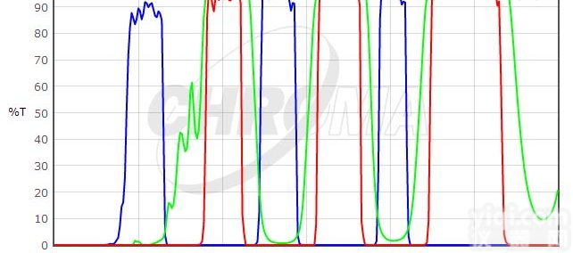 Chroma  三带通<em>荧光滤光片组</em>