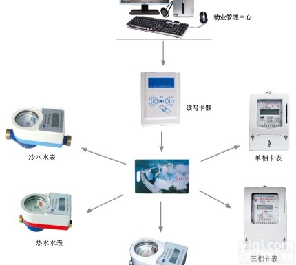 DTSY1703  <em>泰安</em>水<em>电表</em>一卡通
