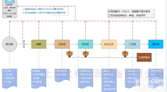 DYA501  给排水实训<em>模型</em>，<em>污水厂</em>工艺模拟实验装置