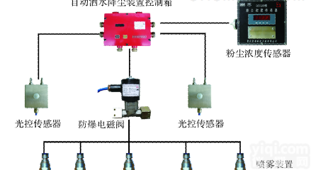 ZPA-100S型粉尘浓度超限<em>洒水</em><em>降尘</em><em>装置</em>