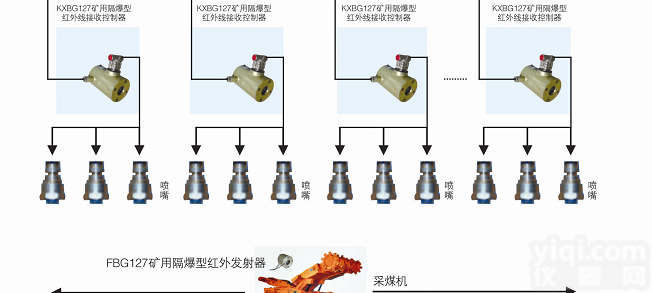 ZPG127型采<em>煤机</em>用自动洒水<em>降尘</em>装置