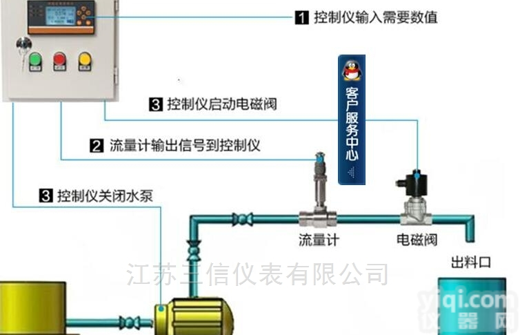 DLK  成套<em>定量</em><em>控制仪</em><em>流量计</em>