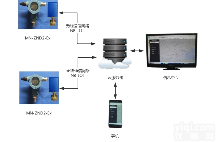 MN-ZND2-Ex  MN-ZND2-Ex<em>防爆</em>型<em>远程</em>无线压力监控系统