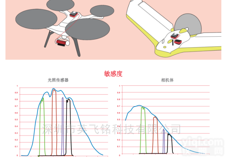 <em>Sequoia</em>多<em>光谱</em>相机 <em>深圳</em> 湖南销售处