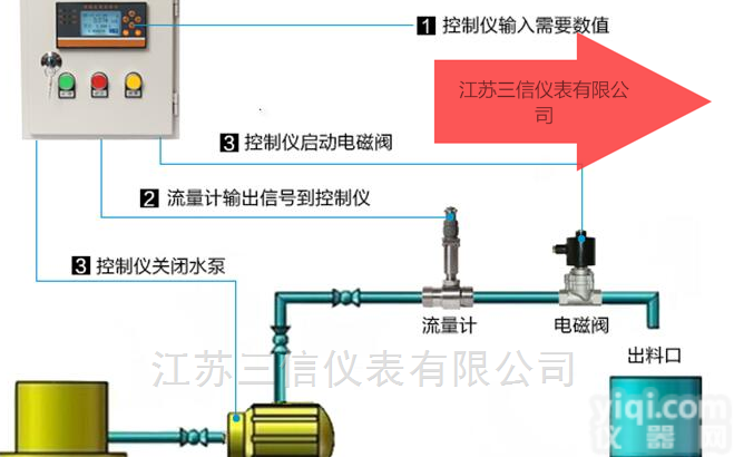 DLK-100  成套<em>定量</em><em>控制仪</em>电磁<em>流量计</em>