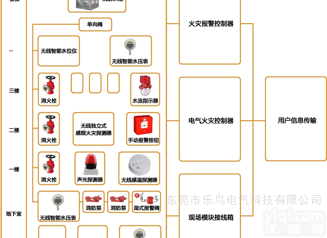 乐鸟云119<em>智慧</em><em>消防</em>云平台 <em>智慧</em>城市<em>消防</em>系统