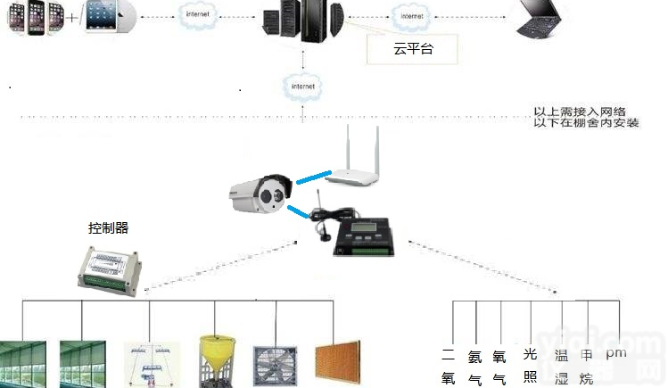 鸡舍养殖在线监测方案-<em>济南</em><em>建大</em><em>仁科</em>