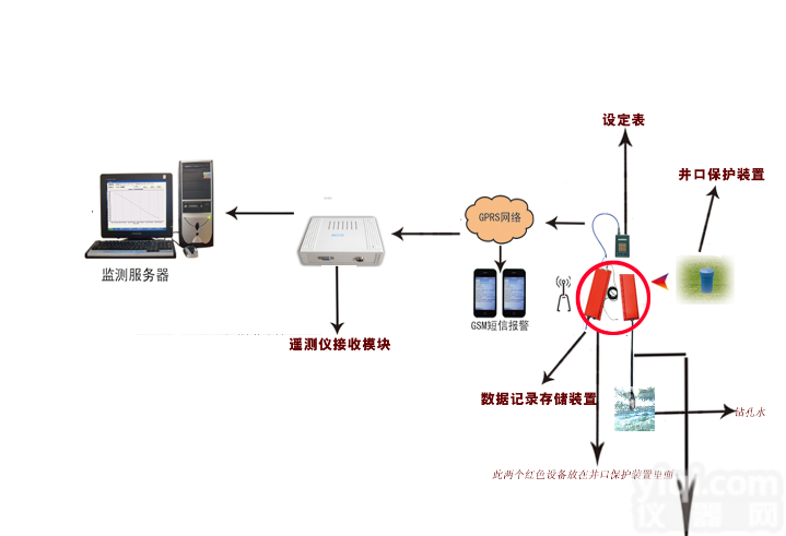 <em>水文</em>钻孔水位<em>遥测</em>仪