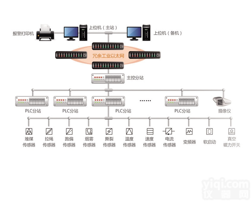 KJ165  煤矿地面生产<em>集中</em><em>控制系统</em>-自动化系统