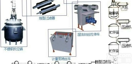 甲壳素湿法<em>纺丝</em>技术及设备   湿法<em>纺丝</em>   湿法<em>纺丝</em>设备