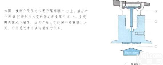 隔膜式压力<em>变送器</em>SWP－T(<em>201</em>－204)系列