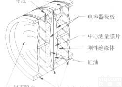 <em>小型化</em>差压<em>变送器</em>
