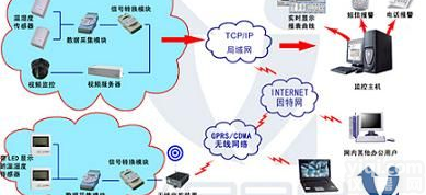 无线<em>环境</em><em>温湿度</em>自动<em>监控系统</em> 