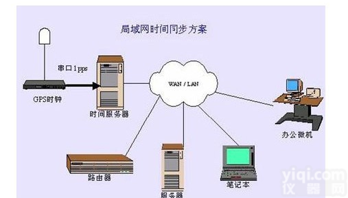 <em>GPS</em>网络时间服务器 <em>GPS</em><em>授时</em>服务器 <em>GPS</em>时间同步时