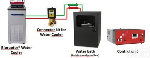 <em>Bioruptor非接触式超声波破碎仪</em>