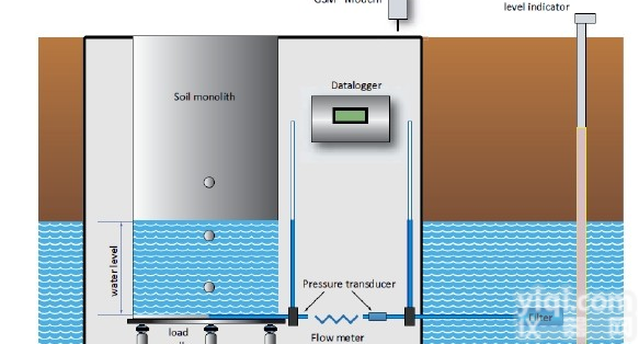 湿地地下水<em>生态</em><em>观测</em>蒸渗仪