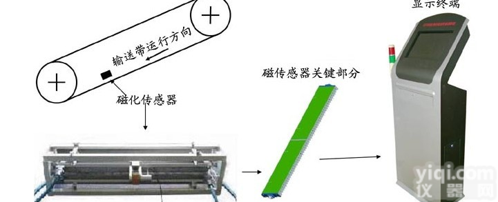 钢丝绳芯输送带<em>检测系统</em> <em>石家庄</em>铁龙仪器