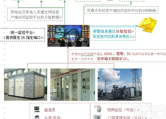 数据主动上发式<em>变电站</em>动环<em>监控系统</em>