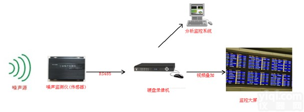 噪音监测的流程 　　噪音监测流程： 　　由hx-slm3噪音监测仪子<em>噪音源</em>处采集到噪音分贝值大小。通过RS4855接口传输曹硬盘录像机通过视频叠加接到显示器然后就可以在DLP大屏上