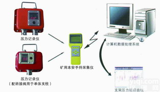 YHJ60<em>综采</em>支架工作<em>阻力</em><em>监测</em>系统A