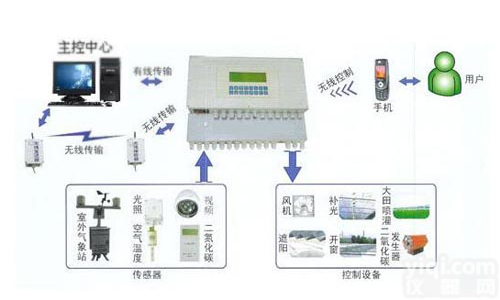 <em>智能型多通道数据采集系统</em> 土壤环境监测传感器 ，植物生理生态监测传感器， 水文水