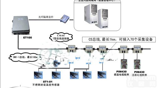 TUE.GDES2007 变<em>电站</em>电力设备温度<em>监测</em>系统 北京变<em>电站</em>电力设备温度<em>监测</em>