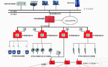 KJ616<em>矿山</em><em>压力</em>观测系统A山东<em>矿山</em><em>压力</em><em>监测</em>系统