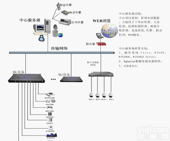 机房温湿度监控方案机房<em>动力</em>环境<em>监控系统</em>
