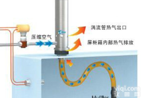 降温冷却散热制冷新技术涡流管及<em>机箱冷却器</em>