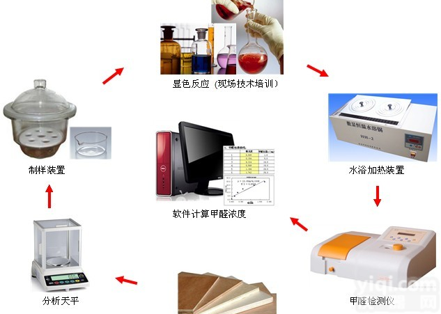 防火门甲醛检测设备、<em>防火板</em>+<em>胶粘剂</em>甲醛<em>检测系统</em>