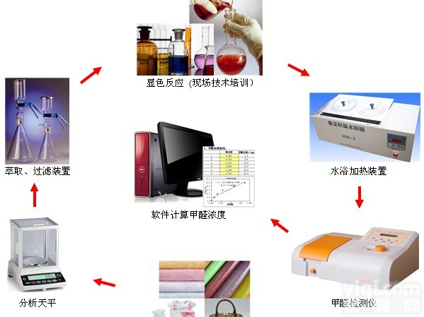 纺织品甲醛<em>检测设备</em>（水萃取法）、纺织品甲醛<em>测试系统</em>