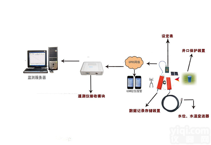 水位<em>遥测</em>仪 全自动水位记录仪 <em>钻孔</em>水位<em>遥测</em>仪