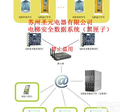 电梯安全数据<em>系统</em>（<em>黑匣子</em>）