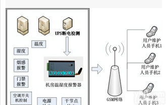 促销 供应药房/食品的冷库<em>温湿度</em><em>报警系统</em>(可连接其它传感器)