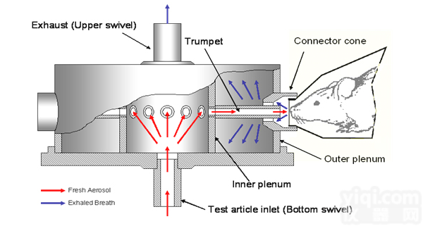<em>小鼠</em>口鼻<em>暴露</em><em>染毒</em>系统 ASE005